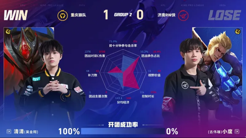 开云官网-狼队/RW第一局数据图：清清白起开团成功率百分百
